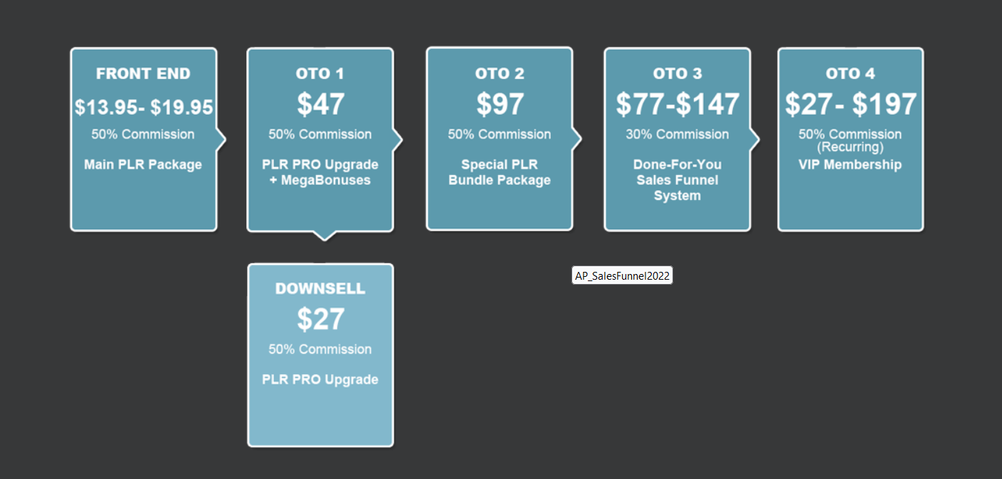 Power of a Strong Start Review Funnel